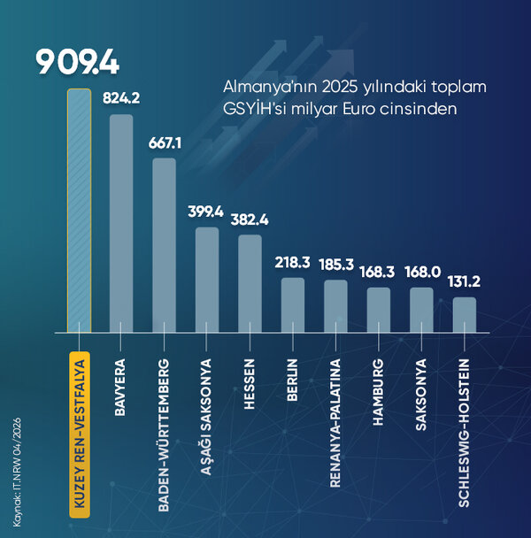 A chart showing North Rhine-Westphalia’s gross domestic product compared to other federal states.