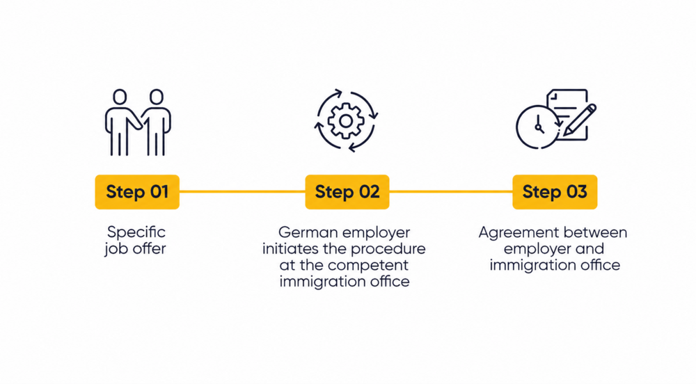 An explanatory graphic with three steps related to the workforce.