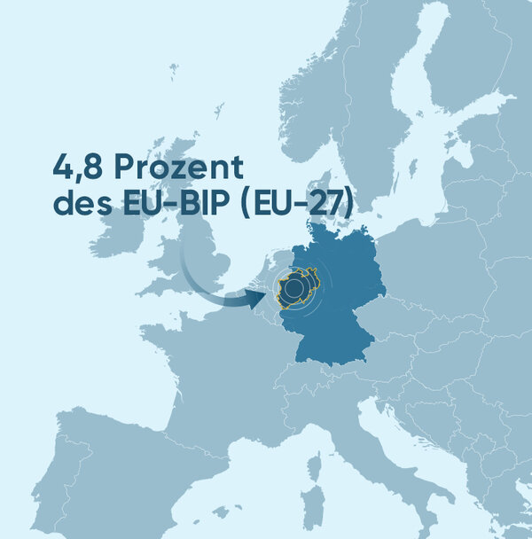 Eine Grafik. Sie zeigt eine Karte von Europa und den Anteil NRWs am gesamten Bruttoinlandsprodukt der EU.