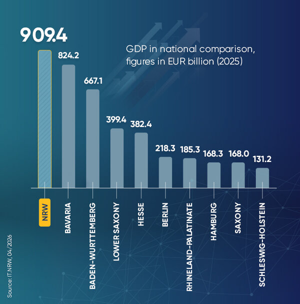 A chart showing North Rhine-Westphalia’s gross domestic product compared to other federal states.